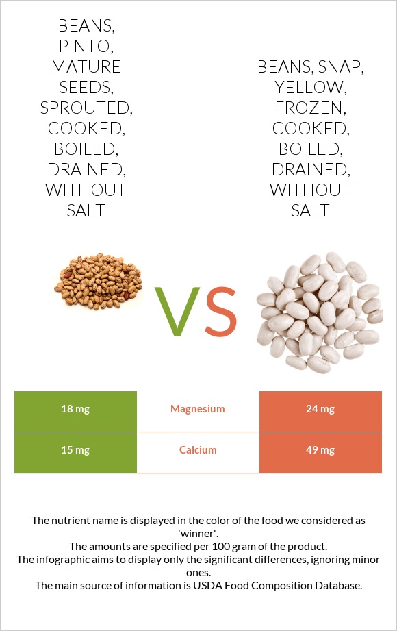 Beans, pinto, mature seeds, sprouted, cooked, boiled, drained, without salt vs Beans, snap, yellow, frozen, cooked, boiled, drained, without salt infographic