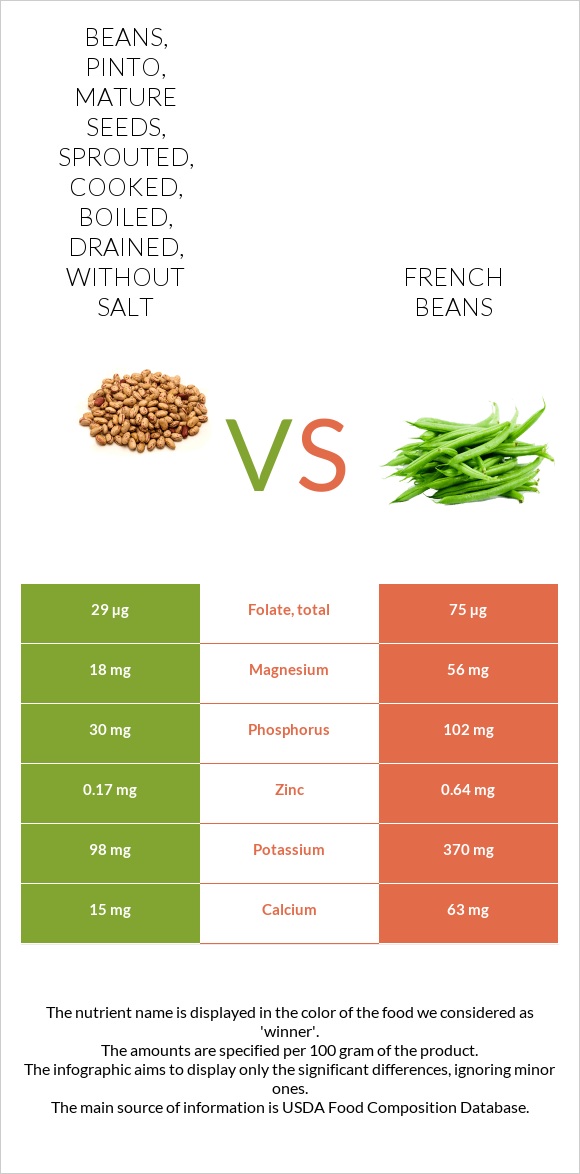 Beans, pinto, mature seeds, sprouted, cooked, boiled, drained, without