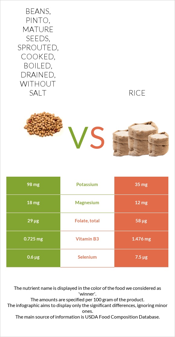 Beans, pinto, mature seeds, sprouted, cooked, boiled, drained, without