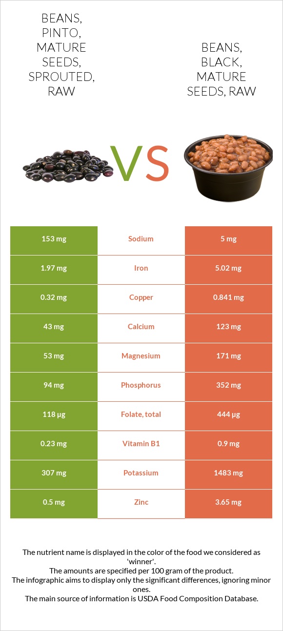 Beans, pinto, mature seeds, sprouted, raw vs. Beans, black, mature