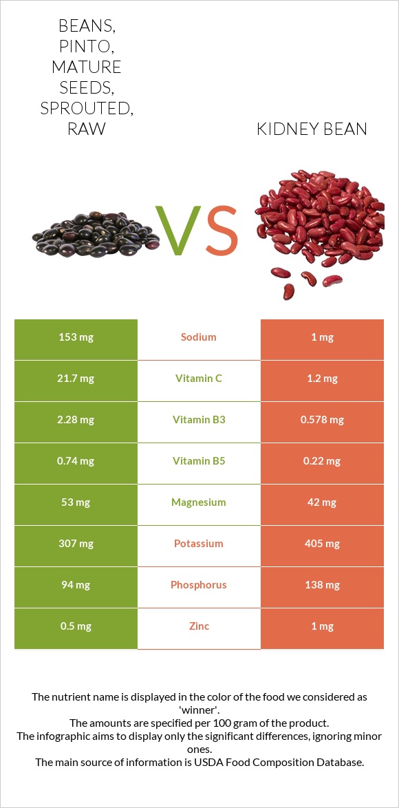 Beans, pinto, mature seeds, sprouted, raw vs Kidney beans infographic