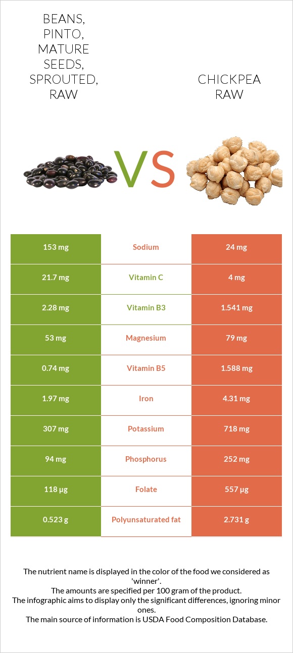 Beans, pinto, mature seeds, sprouted, raw vs Chickpea raw infographic