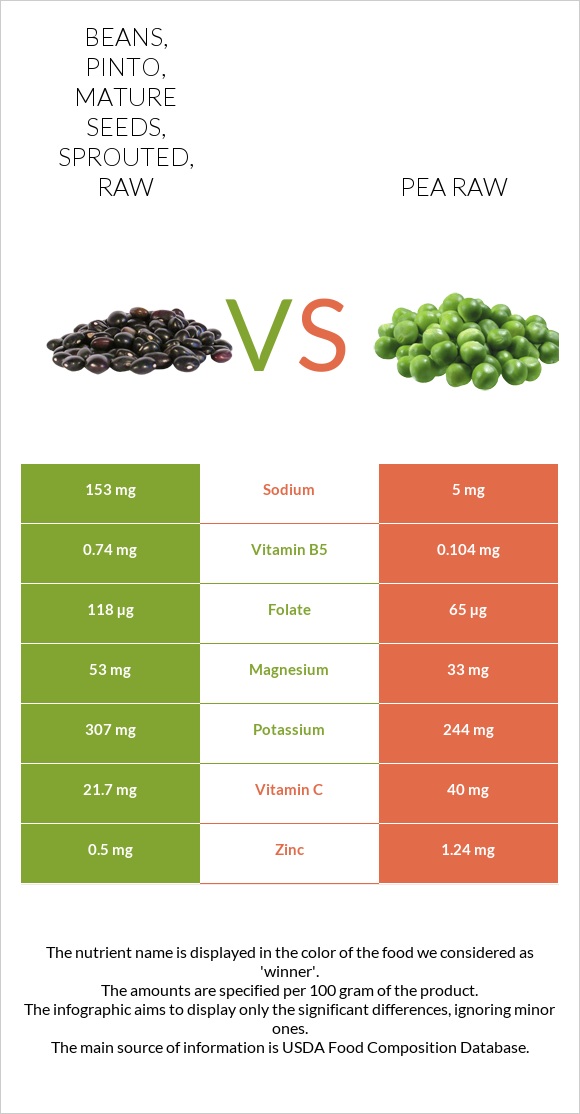 Beans, pinto, mature seeds, sprouted, raw vs Pea raw infographic