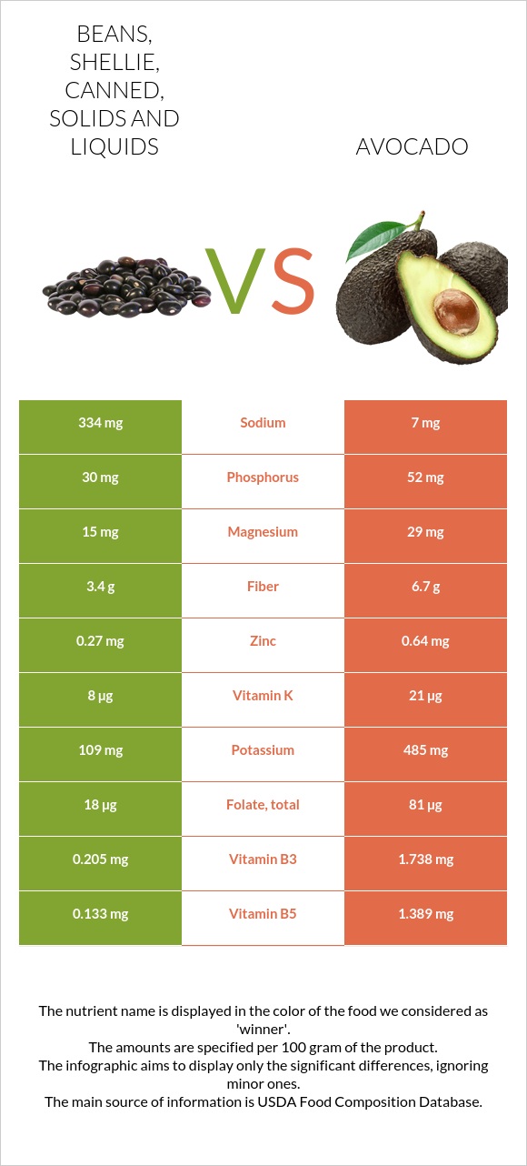 Beans, shellie, canned, solids and liquids vs. Avocado — In-Depth ...