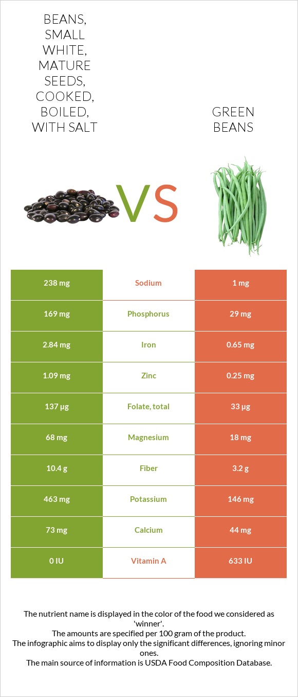 Beans, small white, mature seeds, cooked, boiled, with salt vs. Green