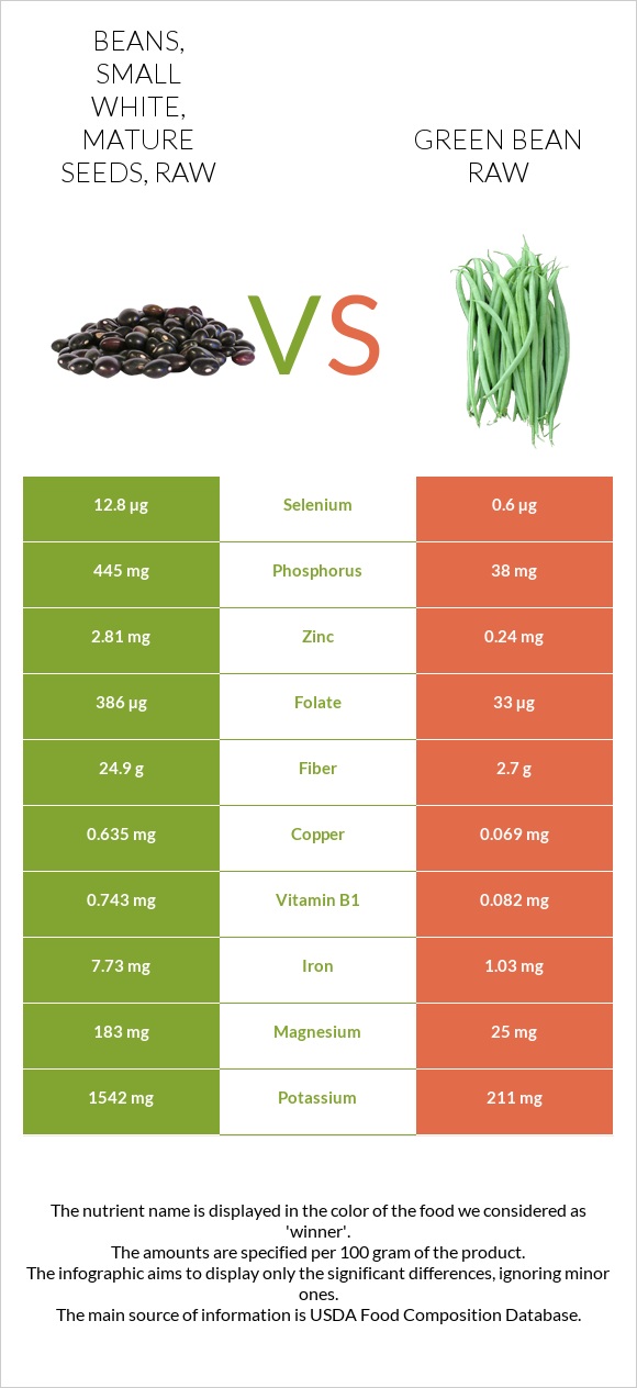 Beans, small white, mature seeds, raw vs Green bean raw infographic