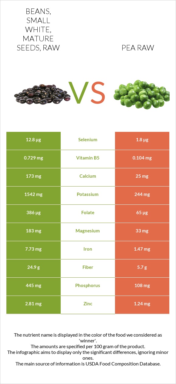 Beans, small white, mature seeds, raw vs Pea raw infographic