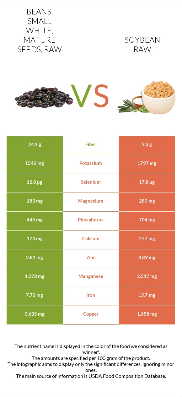 Beans, small white, mature seeds, raw vs Soybean raw infographic