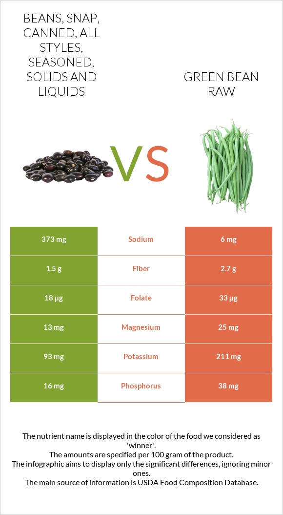 Beans, snap, canned, all styles, seasoned, solids and liquids vs Green bean raw infographic