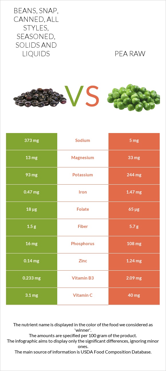 Beans, snap, canned, all styles, seasoned, solids and liquids vs Ոլոռ հում infographic