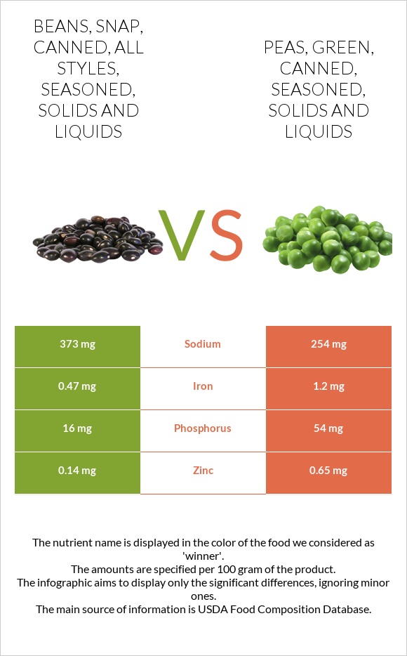 Beans, snap, canned, all styles, seasoned, solids and liquids vs Peas, green, canned, seasoned, solids and liquids infographic