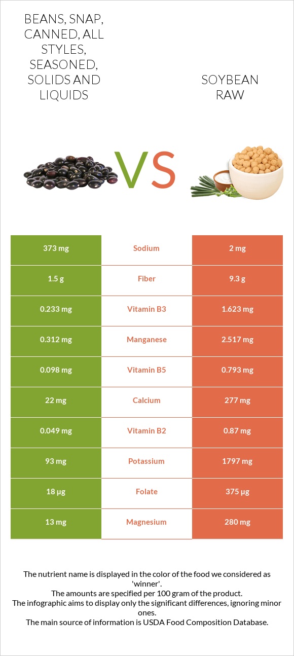 Beans, snap, canned, all styles, seasoned, solids and liquids vs Սոյա հում infographic