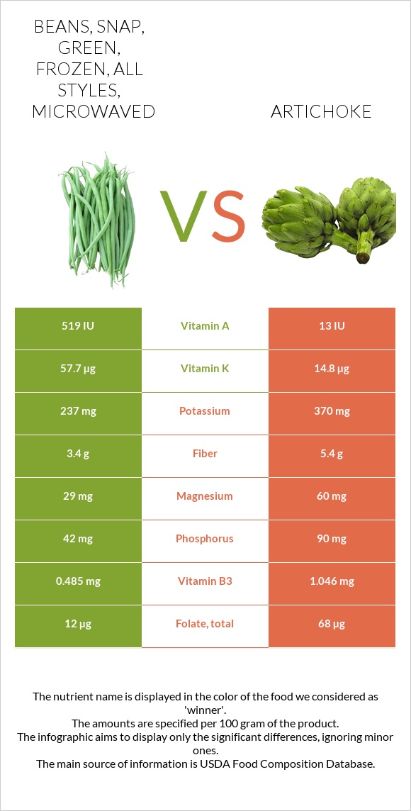 Beans, snap, green, frozen, all styles, microwaved vs Artichoke infographic