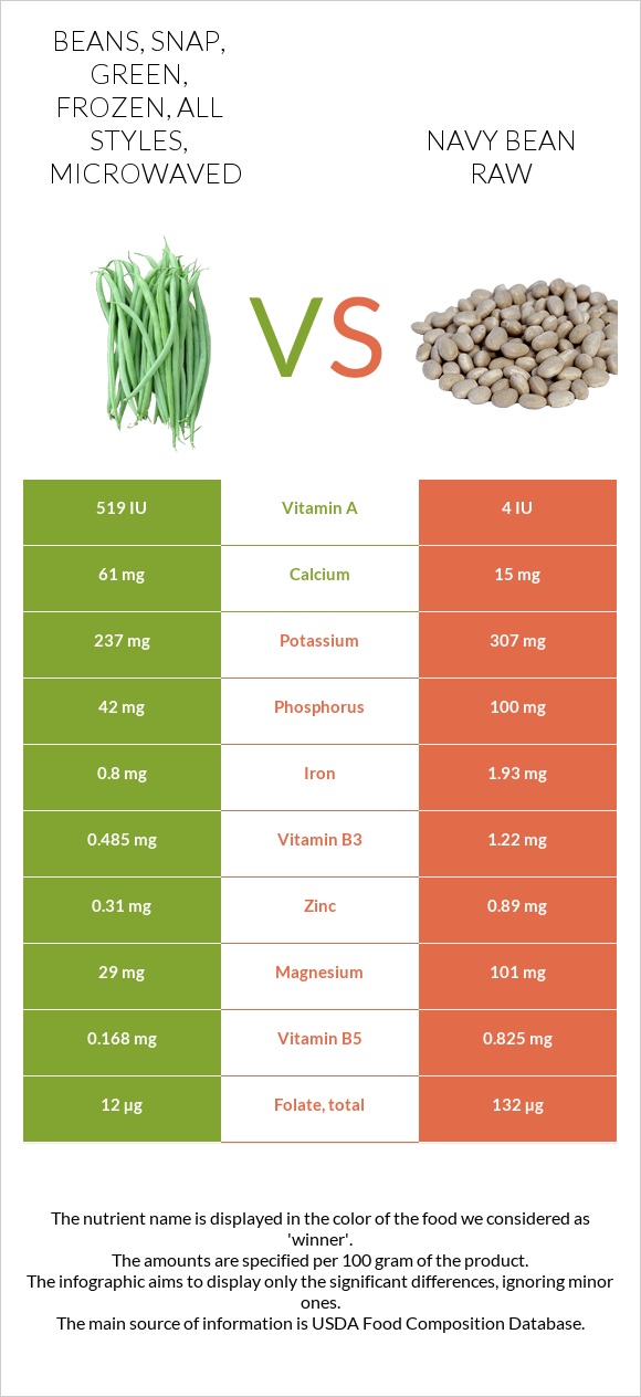 Beans, snap, green, frozen, all styles, microwaved vs Navy bean raw infographic