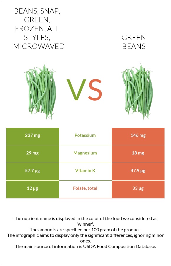 Beans, snap, green, frozen, all styles, microwaved vs. Green bean — In