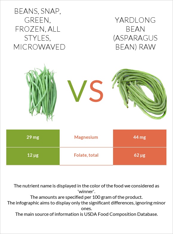 Beans, snap, green, frozen, all styles, microwaved vs Yardlong bean (Asparagus bean) raw infographic