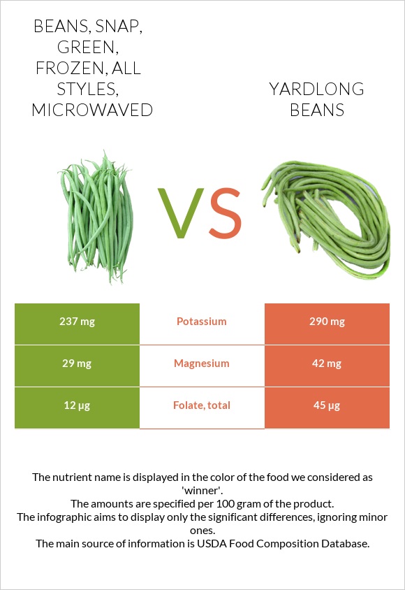 Beans, snap, green, frozen, all styles, microwaved vs. Yardlong bean