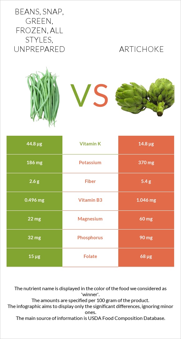 Beans, snap, green, frozen, all styles, unprepared vs Կանկար infographic