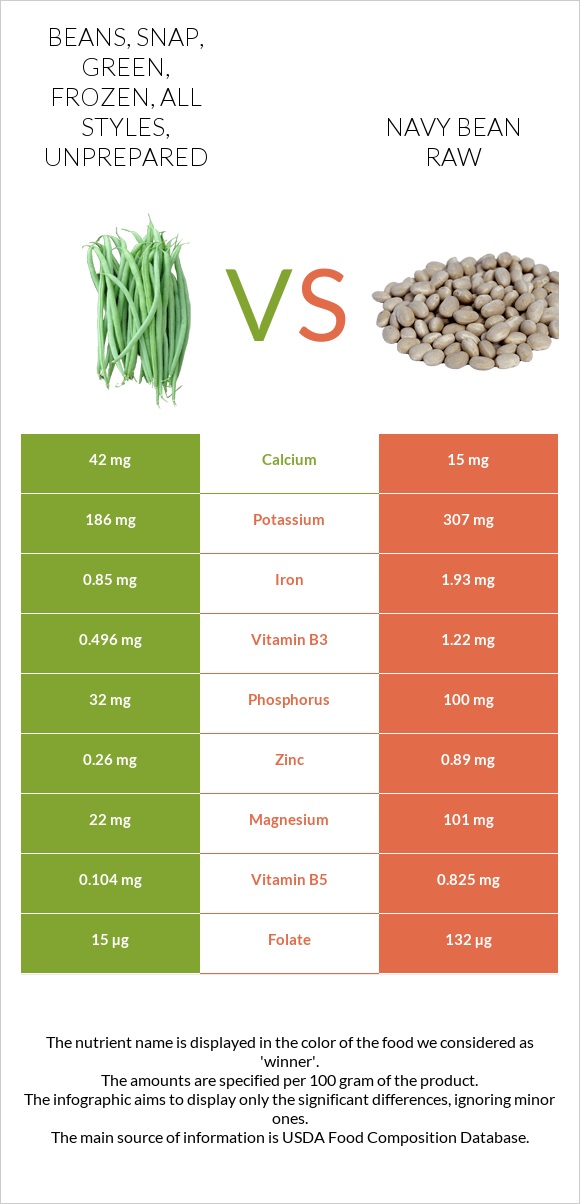 Beans, snap, green, frozen, all styles, unprepared vs Լոբի սպիտակ նևի հում infographic