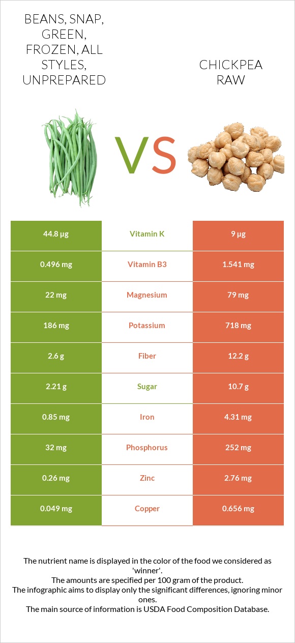 Beans, snap, green, frozen, all styles, unprepared vs Սիսեռ հում infographic