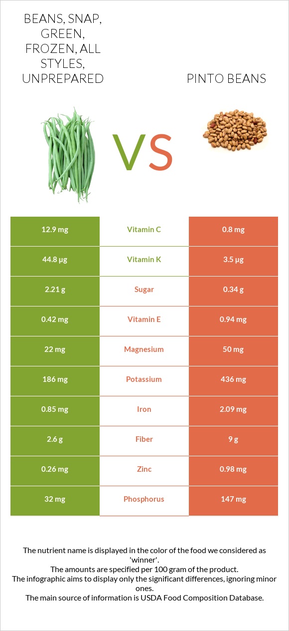 Beans, snap, green, frozen, all styles, unprepared vs. Pinto beans — In