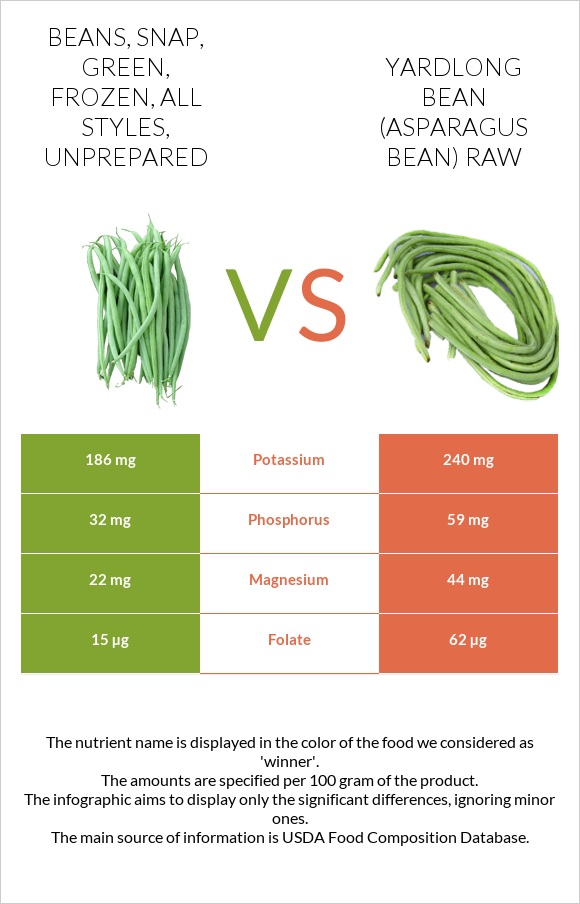 Beans, snap, green, frozen, all styles, unprepared vs Yardlong bean (Asparagus bean) raw infographic