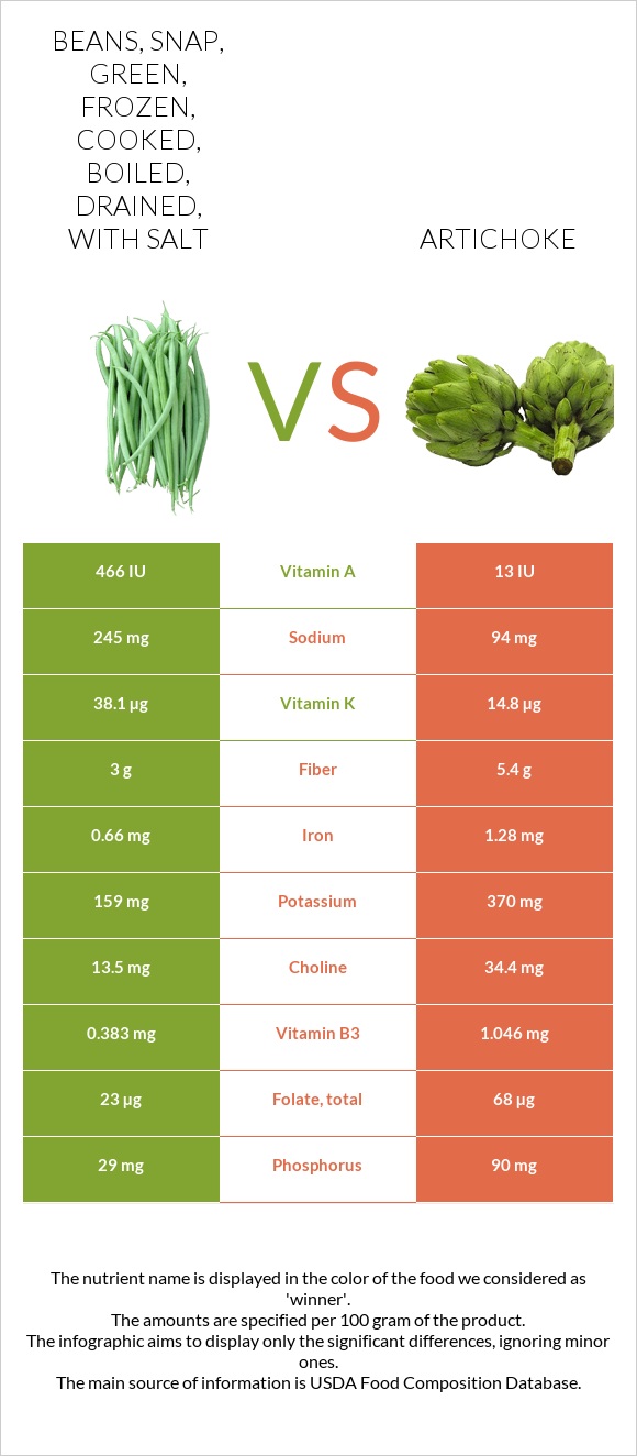 Beans, snap, green, frozen, cooked, boiled, drained, with salt vs Artichoke infographic