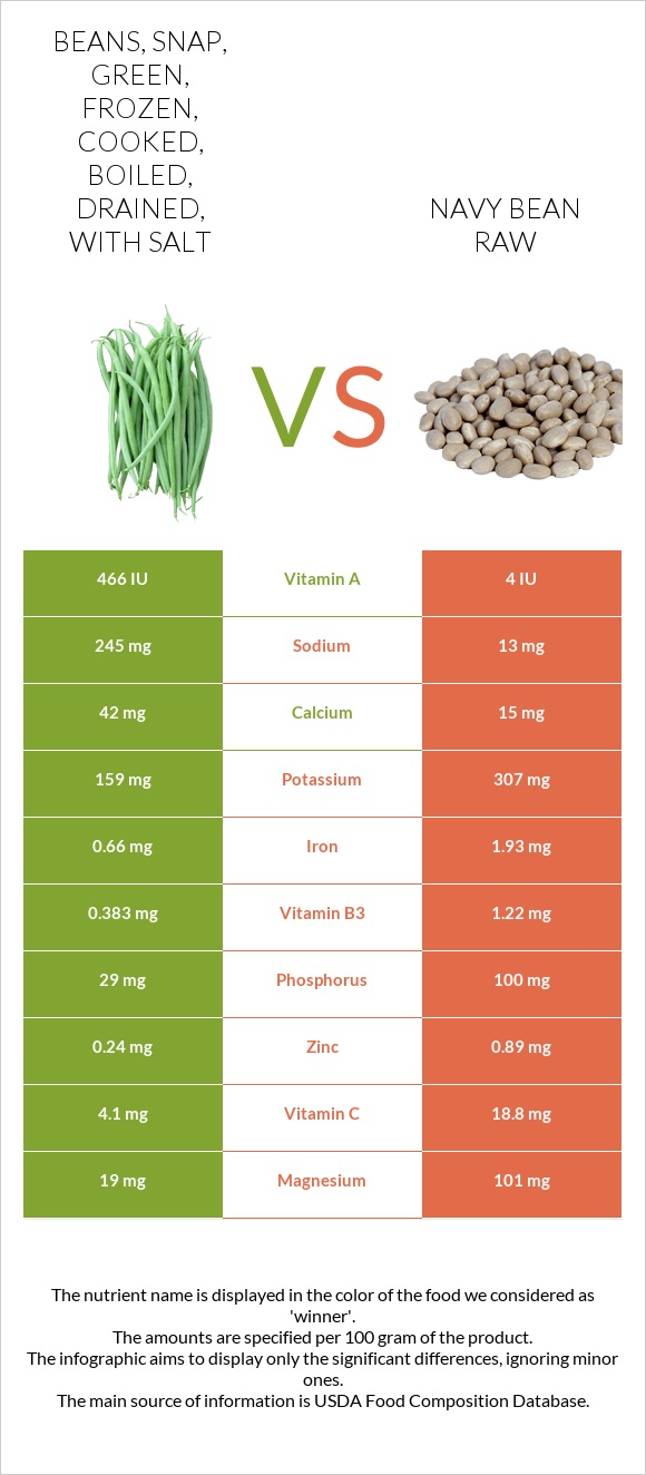 Beans, snap, green, frozen, cooked, boiled, drained, with salt vs Navy bean raw infographic