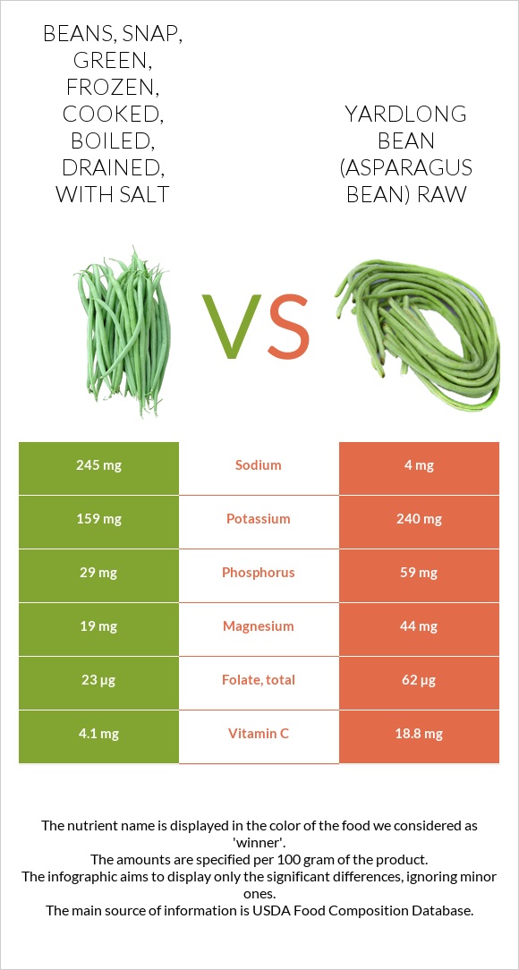 Beans, snap, green, frozen, cooked, boiled, drained, with salt vs Yardlong bean (Asparagus bean) raw infographic