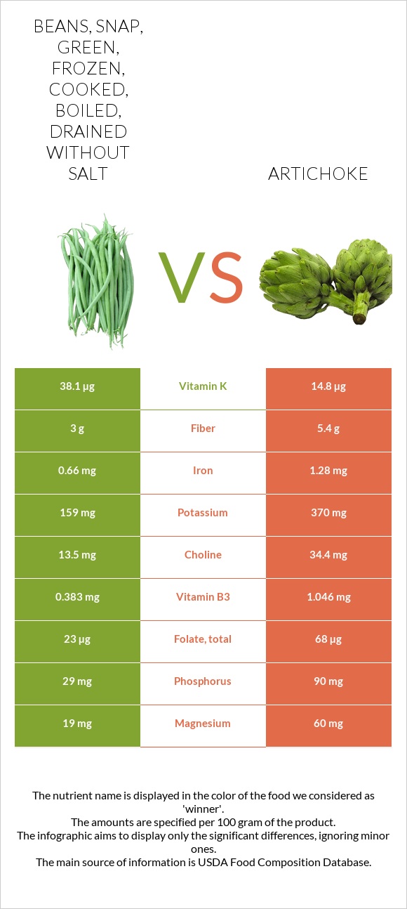 Beans, snap, green, frozen, cooked, boiled, drained without salt vs Artichoke infographic