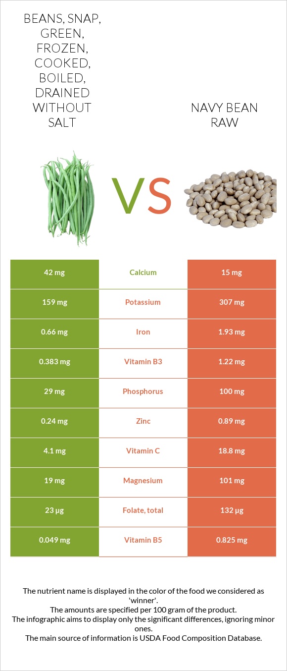 Beans, snap, green, frozen, cooked, boiled, drained without salt vs Navy bean raw infographic