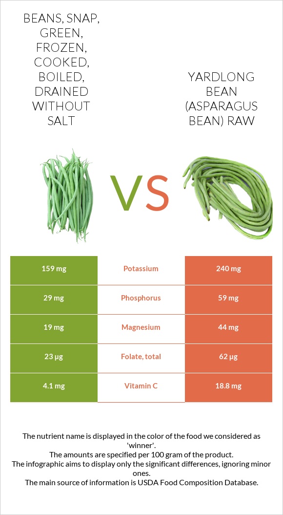 Beans, snap, green, frozen, cooked, boiled, drained without salt vs Yardlong bean (Asparagus bean) raw infographic