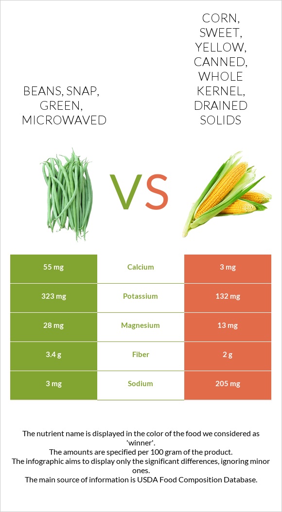 Beans, snap, green, microwaved vs Corn, sweet, yellow, canned, whole kernel, drained solids infographic