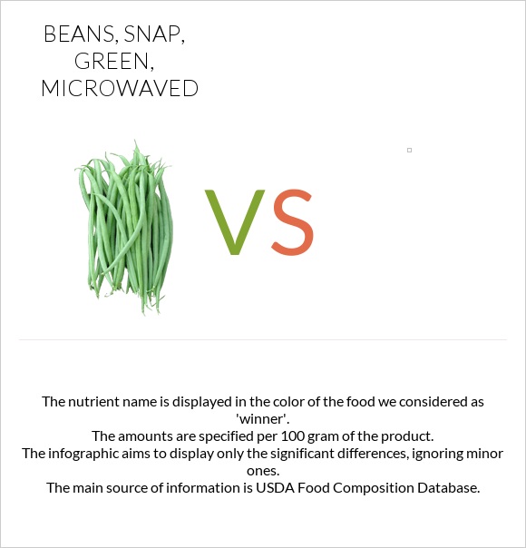 Beans, snap, green, microwaved vs Peas, green, cooked, boiled, drained