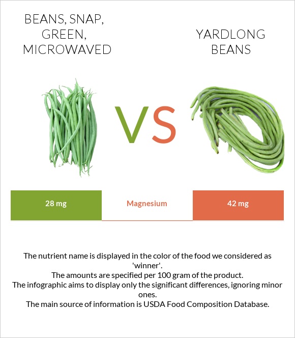 Beans, snap, green, microwaved vs. Yardlong beans — InDepth Nutrition