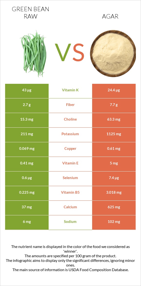 Կանաչ լոբի հում vs Agar infographic