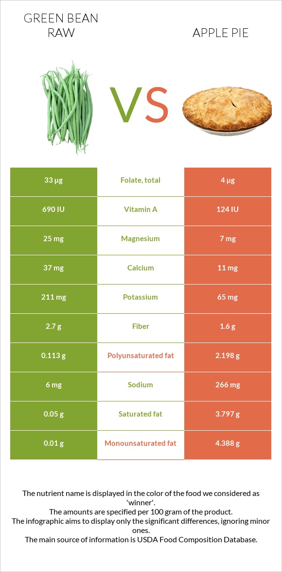 Green bean raw vs Apple pie infographic