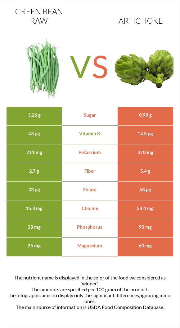 Green bean raw vs Artichoke infographic