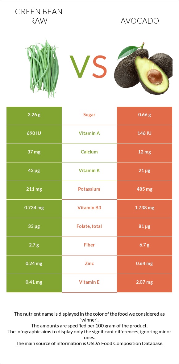 Green bean raw vs Avocado infographic