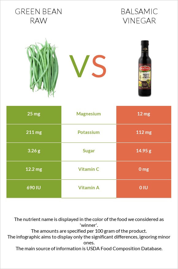 Green bean raw vs Balsamic vinegar infographic