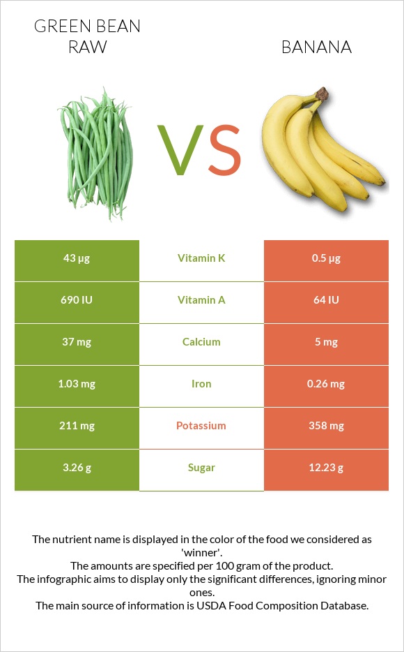 Կանաչ լոբի հում vs Բանան infographic