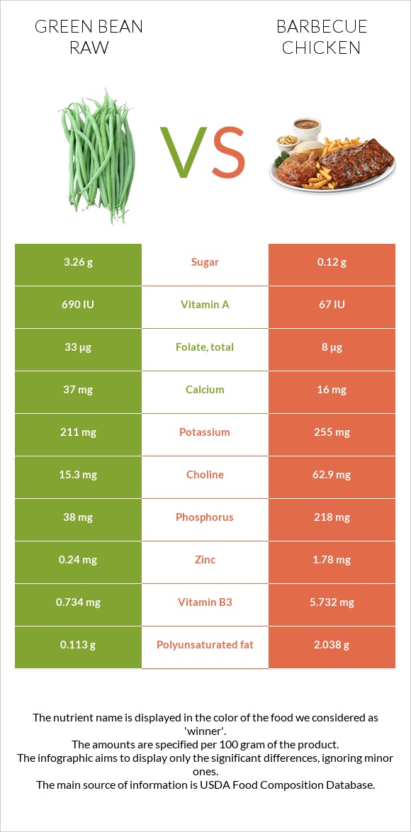 Green bean raw vs Barbecue chicken infographic