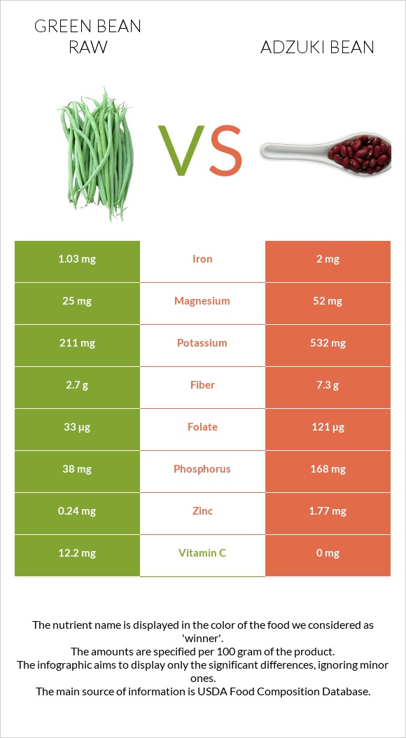 Green bean raw vs Adzuki bean infographic