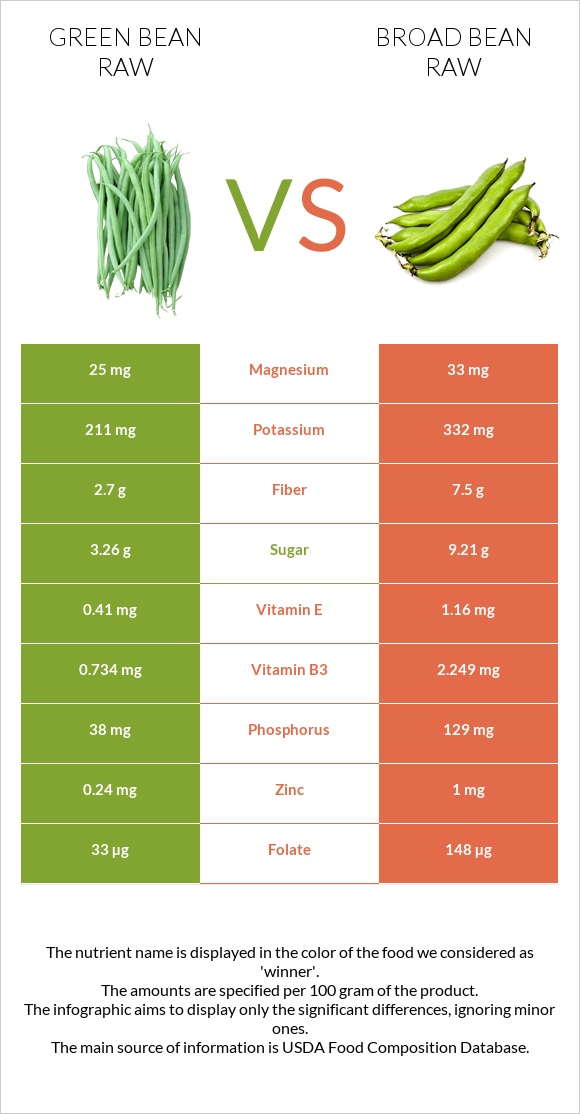 Green bean raw vs Broad bean raw infographic