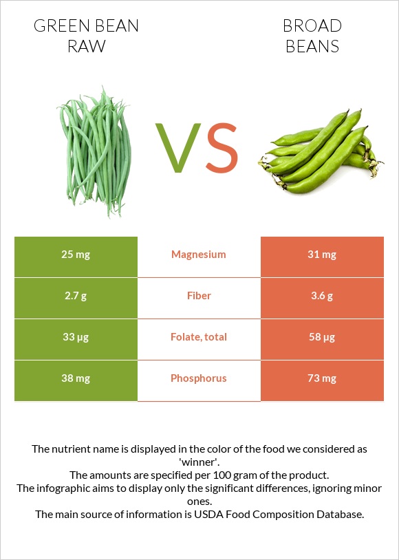 Green bean raw vs. Broad bean — InDepth Nutrition Comparison