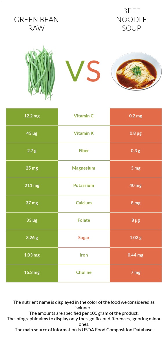 Green bean raw vs Beef noodle soup infographic
