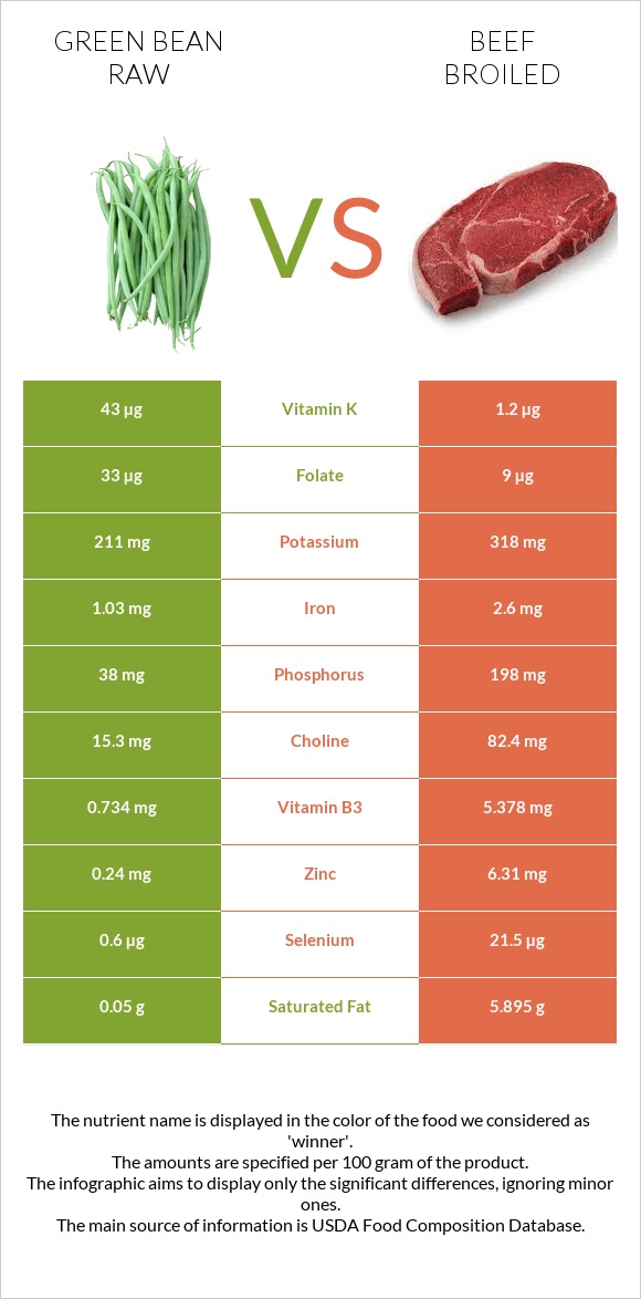 Green bean raw vs Beef broiled infographic