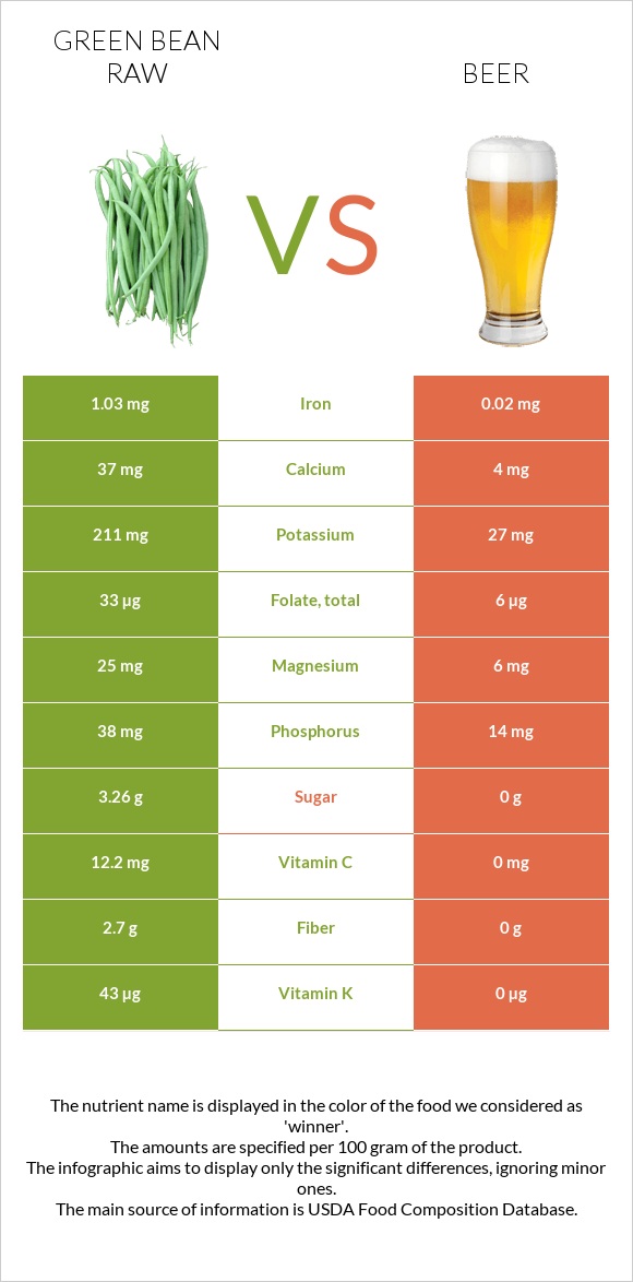 Կանաչ լոբի հում vs Գարեջուր infographic