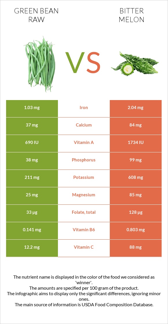 Green bean raw vs Bitter melon infographic