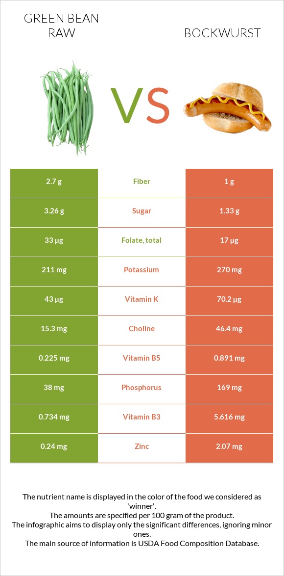 Green bean raw vs Bockwurst infographic
